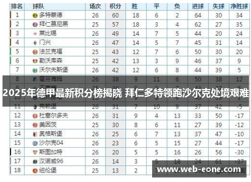 2025年德甲最新积分榜揭晓 拜仁多特领跑沙尔克处境艰难